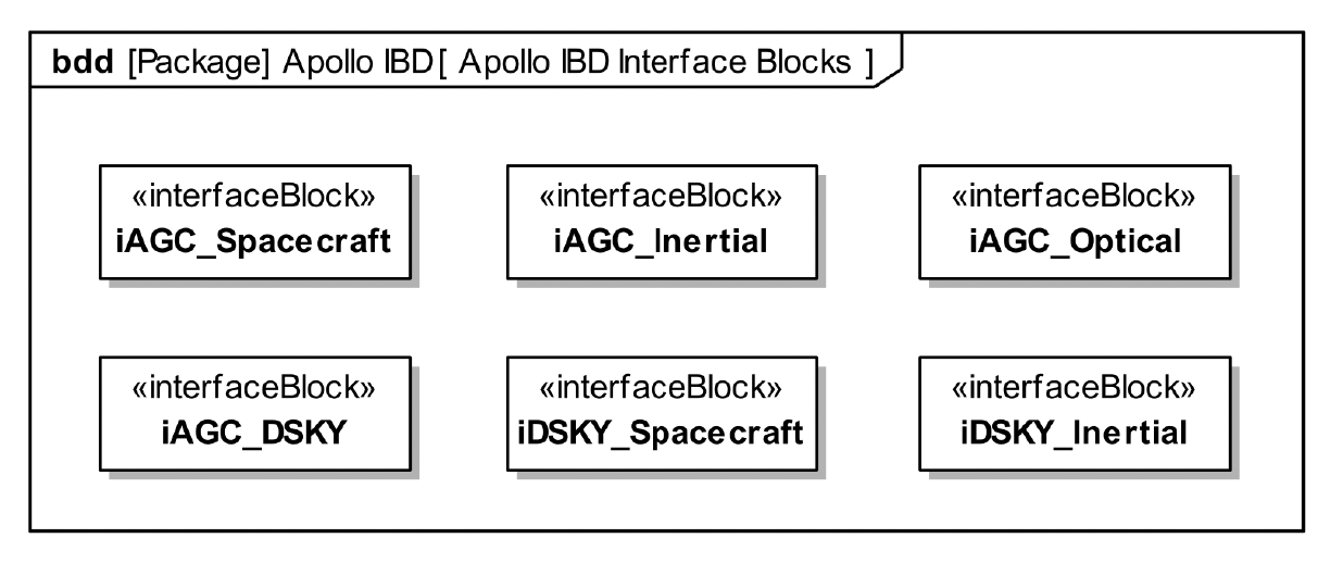 Part 1 — Define Interface Blocks image 1